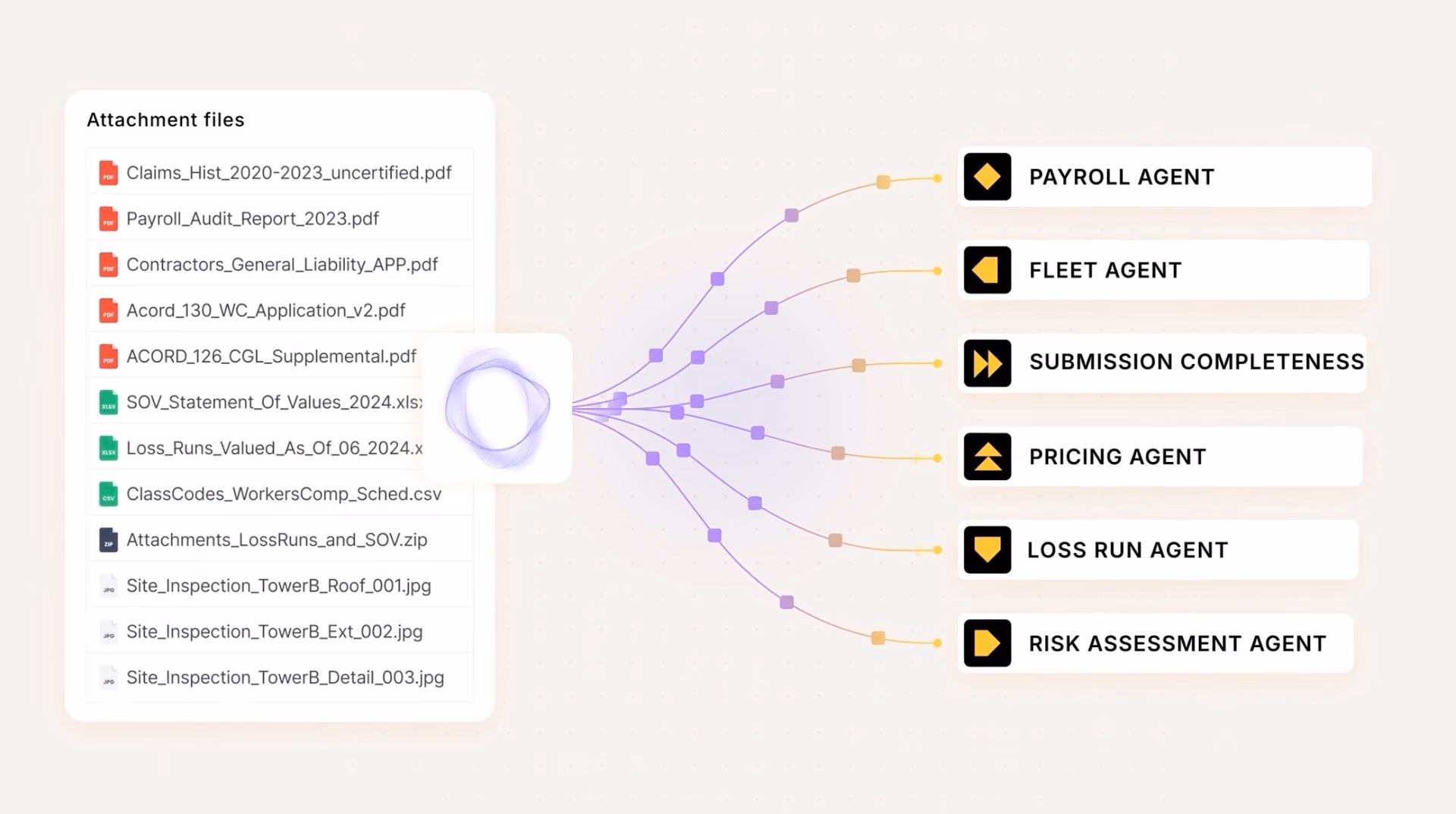 Diagram connecting insurance attachments with specialized AI agents for account and submission tasks.